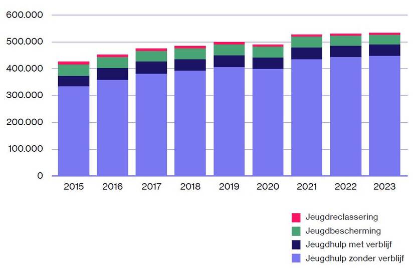 Deze grafiek toont de wijzigingen in het gebruik van de jeugdzorg 2015-2023. Jeugdigen met jeugdhulp zonder verblijf van 332.645 naar 446.665, jeugdhulp met verblijf van 40.505 naar 41.605, jeugdbescherming van 41.950 naar 35.910 en jeugdreclassering van 11.150 naar 7.640.