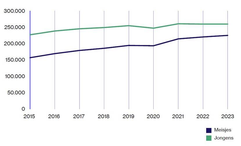 Deze grafiek toont het verschil in gebruik van jeugdzorg tussen jongens en meisjes van 2015-2023: jongens van 224.460 naar 256.430 en meisjes van 155.640 naar 222.230.