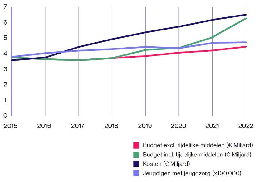 Deze grafiek toont de toename van gebruik, budget en kosten van de jeugdzorg 2015-2022. Gebruik nam toe met 25%, budget met 67% (zonder tijdelijke middelen met 18%) en kosten met 82%.